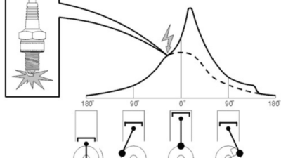 Rumus Timing Pengapian Mesin 2 Tak & 4 Tak